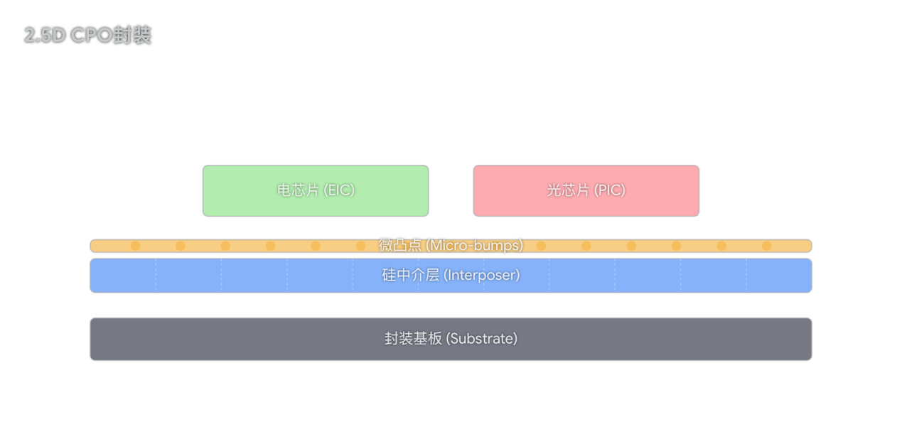2.5D CPO 封装结构图