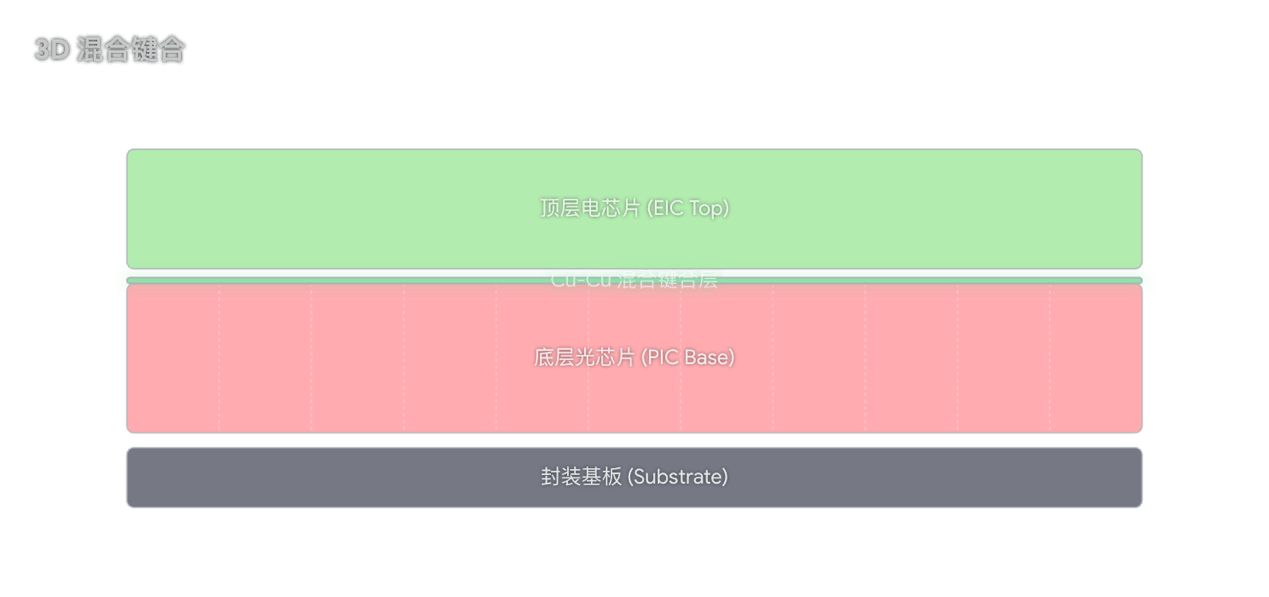 3D 混合键合封装结构图