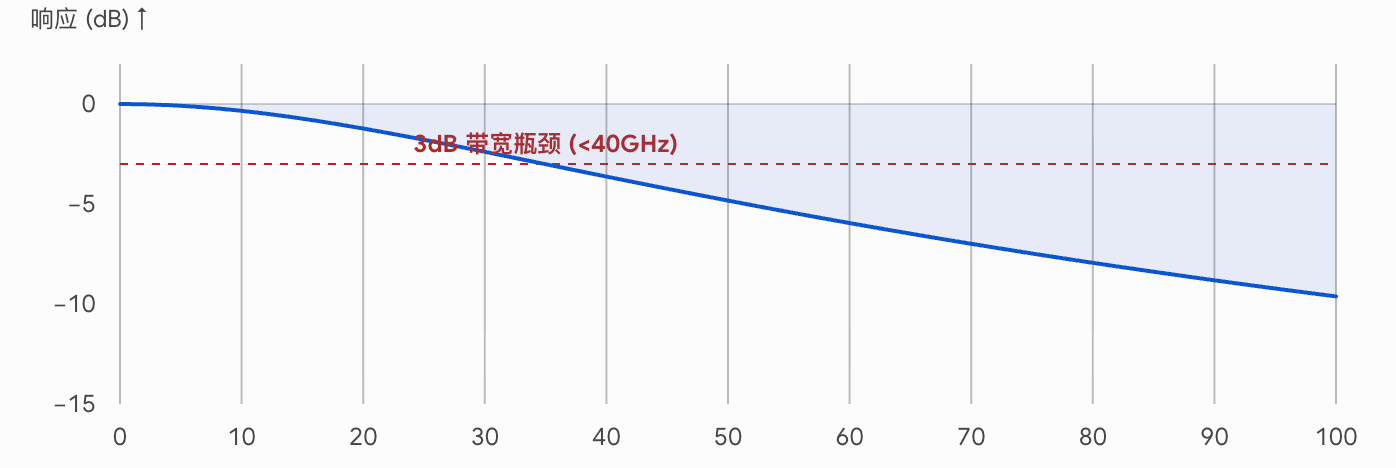 E-O 频率响应曲线